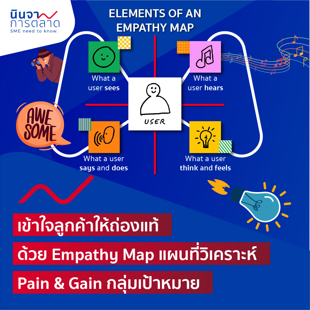 เข้าใจลูกค้าให้ถ่องแท้ ด้วย Empathy Map แผนที่วิเคราะห์ Pain & Gain กลุ่มเป้าหมาย